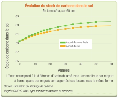Evolution du stock de carbone dans le sol