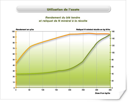 Rendement du blé tendre et reliquet de N minéral à la récolte Rendement du blé tendre et reliquet de N minéral à la récolte