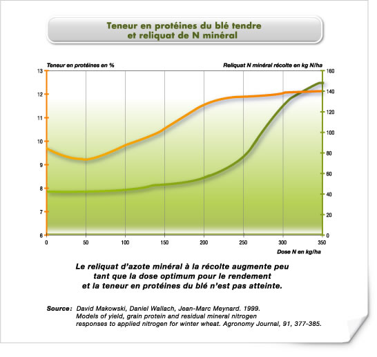 Teneur en protéines du blé tendre et reliquat de N minéral Teneur en protéines du blé tendre et reliquat de N minéral