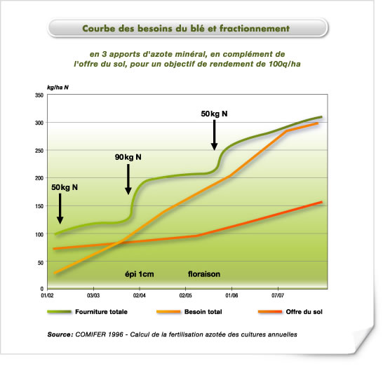 Courbe des besoins du blé et fractionnement en apports d'azote minéral, en complément de l'offre du sol pour un objectif de rendement de 100q/HA Courbe des besoins du blé et fractionnement en apports d'azote minéral, en complément de l'offre du sol pour un objectif de rendement de 100q/HA