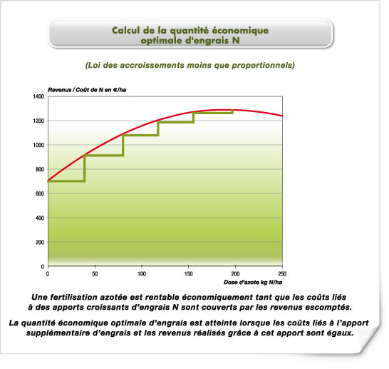 Calcul de la quantité économique optimale d'engrais N Calcul de la quantité économique optimale d'engrais N