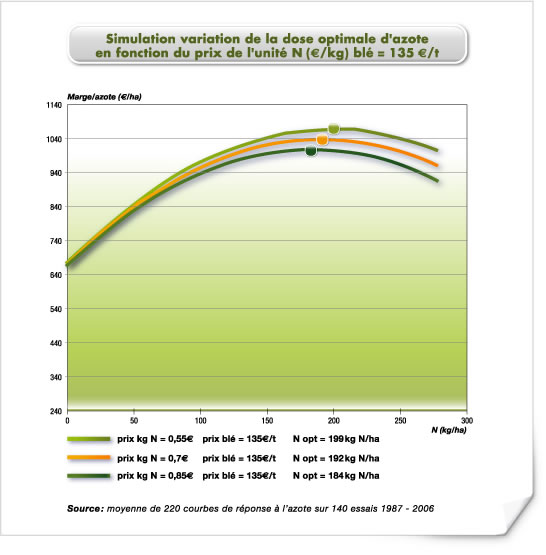 Simulation variation de la dose optimale d'azote en fonction du prix de l'azote N Simulation variation de la dose optimale d'azote en fonction du prix de l'azote N