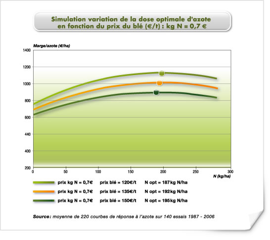 Simulation variation de la dose optimale d'azote en fonction du prix de l'azote N Simulation variation de la dose optimale d'azote en fonction du prix de l'azote N