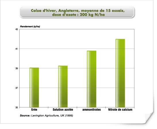 Colza d'hiver, Angleterre, moyenne de 15 essais, dose d'azote : 200 kg N/ha Colza d'hiver, Angleterre, moyenne de 15 essais, dose d'azote : 200 kg N/ha
