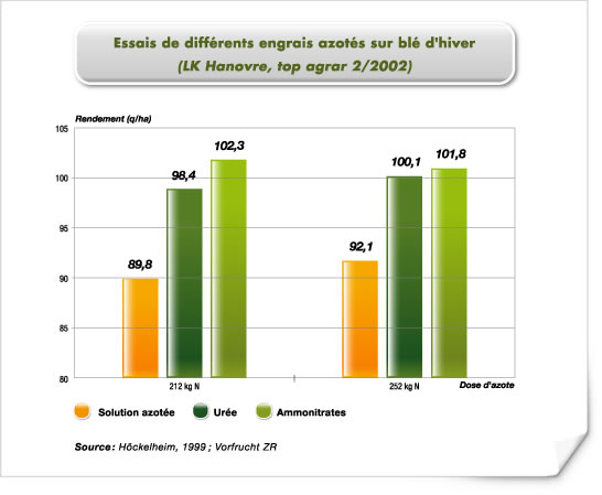 Essais de différents engrais azotés sur blé d'hiver (LK Hanovre, top agrar 2/2002) Essais de différents engrais azotés sur blé d'hiver (LK Hanovre, top agrar 2/2002)