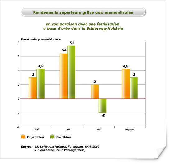 Rendements supérieurs grâce aux ammonitrates Rendements supérieurs grâce aux ammonitrates