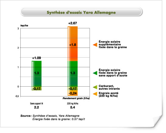 Synthèse d'essais Yara Allemagne Synthèse d'essais Yara Allemagne