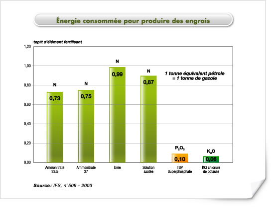 Énergie consommée pour produire Énergie consommée pour produire