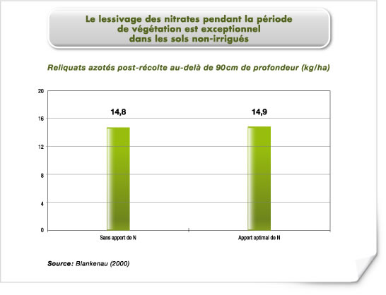 Le lessivage des nitrates pendant la période de végétation est rare dans les sols non irrigués Le lessivage des nitrates pendant la période de végétation est rare dans les sols non irrigués