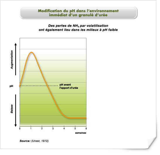 Des pertes de NH3 par volatilisat. Des pertes de NH3 par volatilisa.