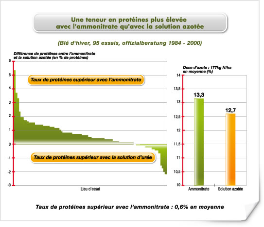 Une teneur en protéines plus élevée avec l'ammonitrate qu'avec la solution azotée Une teneur en protéines plus élevée avec l'ammonitrate qu'avec la solution azotée