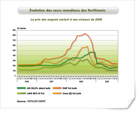 Evolution des cours mondiaux des fertilisants