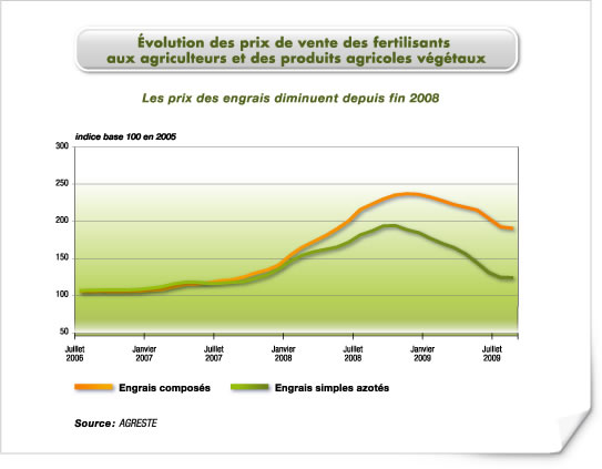 Evolution des prix de vente des fertilisants aux agriculteurs et des produits agricoles végétaux